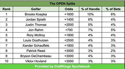 open golf betting odds coral